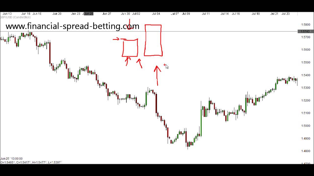 Candlesticks Engulfing Candles YouTube