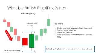 What is a Bullish Engulfing Pattern