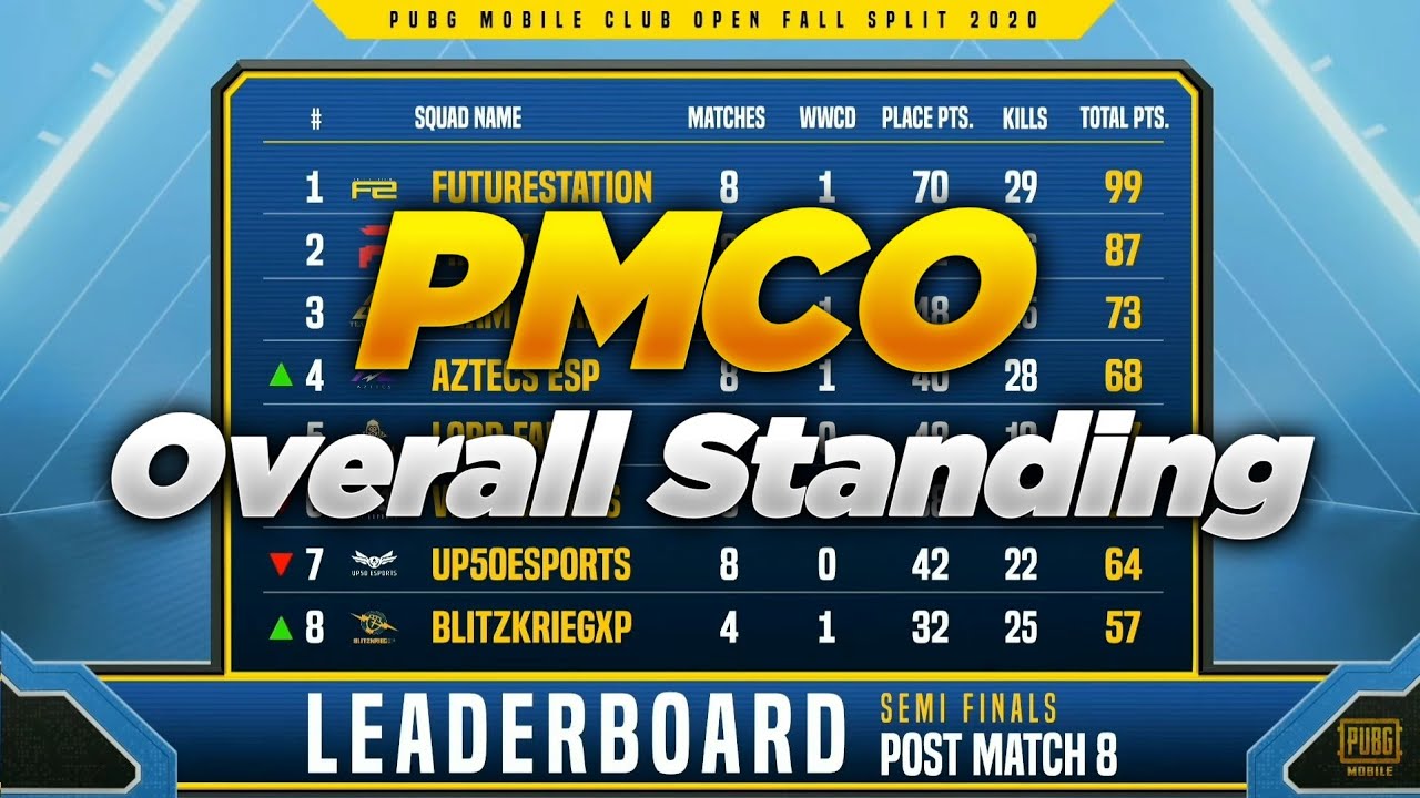 Overall Standing PMCO India Semi - Finals Day 2 | Fall Split | PUBG MOBILE CLUB OPEN 2020