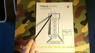How a Porsche 944’s engine coolant works.