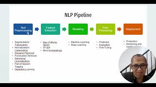 Natural Language Processing #nlp Text Preprocessing #bigdata