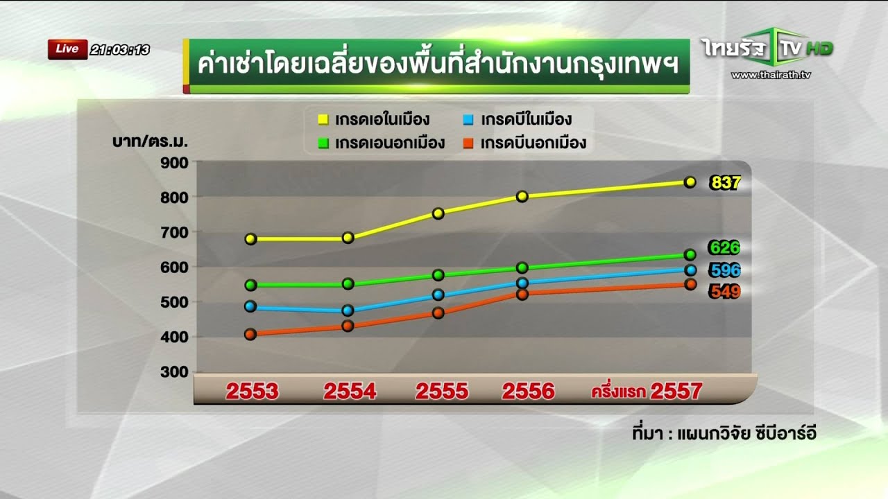 ราคาที่ดินกทม.ทะลุ1.7 ลบ./ตร.ว.