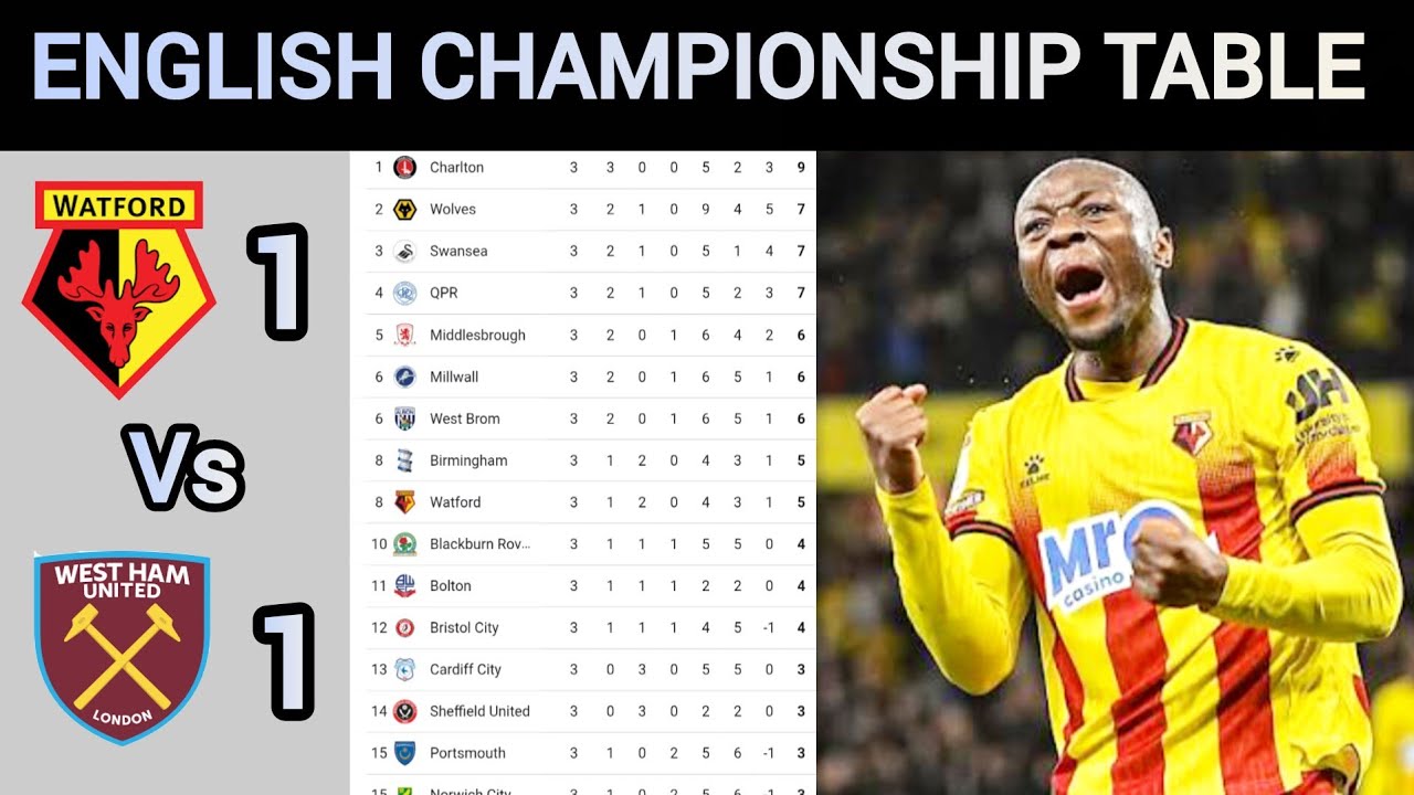 ENGLISH CHAMPIONSHIP TABLE UPDATED TODAY | EFL Week 3 table after Friday and Saturday matches