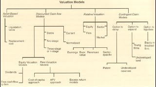 Valuation Concepts - Valuation Approaches