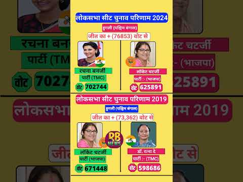 हुगली लोकसभा रिजल्ट 2024 🔥 TMC की बड़ी जीत | रचना बनर्जी ने BJP को हराया #loksabhaelection2024 #bjp