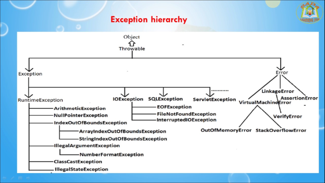 Understanding exception hierarchy in Java - a tutorial - JavaBrahman