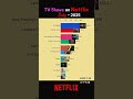 Netflix Daily Point TV Shows Ranking   July 2025 #squidgame #untamed  #graph #kpop #bts
