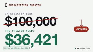 They Are Making Less Than You Think: The True Cost of Creator Income