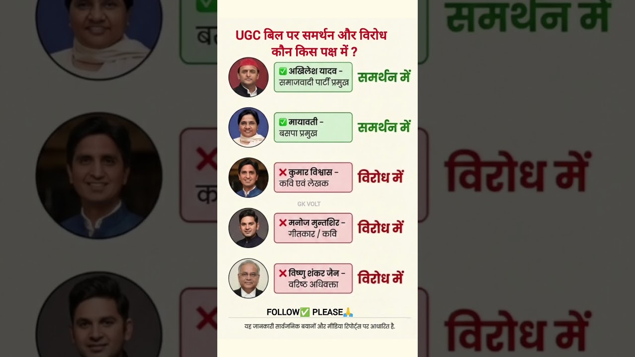 UGC Bill पर कौन समर्थन में, कौन विरोध में? | GK | Current Affairs