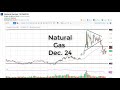 Natural Gas Technical Analysis for January 30, 2018 by FXEmpire.com