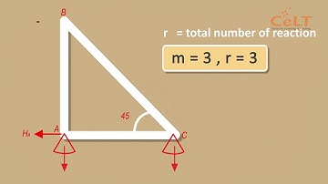 VIDEO #4 DETERMINATE AND INDETERMINATE TRUSSES