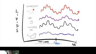 Quantified Self - Cholesterol Group Experiment