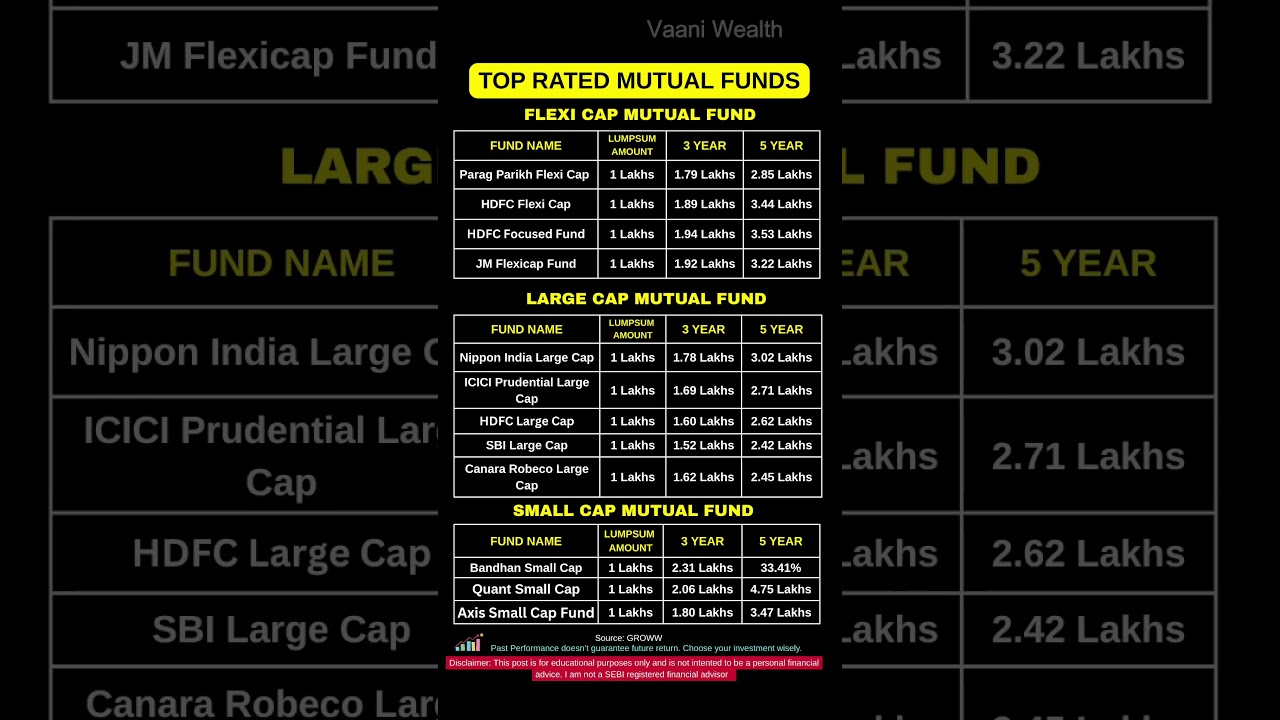 Top 5* Mutual Funds with Best 3Y, 5Y Returns! 🔥 | Lumpsum Returns 2025 #mutualfunds #investing