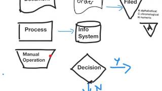 Basic FLOWCHARTING for auditors  documenting SYSTEMS OF INTERNAL CONTROL