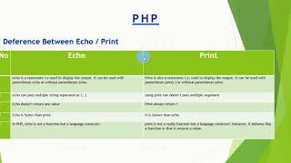 Difference between Echo & Print for Php beginners User in Hindi