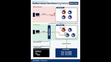 What is Kubernetes services #kubernetes #hellodeolu #cloudnative
