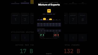 Parameter utilization for Mixture Of Experts(MoE) visualized #deeplearning #ai #llm