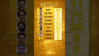 Mumbai Election Result 2024 | BJP 88, SSUBT 75, SS 28 | Maharashtra Politics Update #shorts#gk