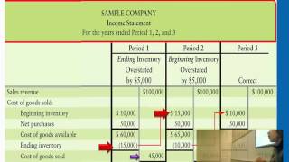 Inventory Errors Multiple Periods - Professor Victoria Chiu