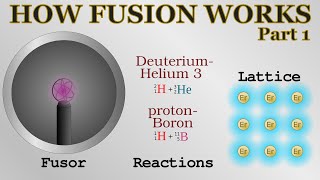 How nuclear fusion works (1)  fusors, thermonuclear reactions, lattice fusion