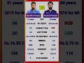 Who is Your Favourite Clutch PANDYA 🔥💯 #shorts#cricket#clutchpandya