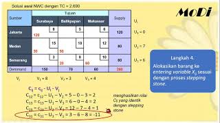 PROGLIN - Transportasi part 5 (optimasi dengan metode Modified Distribution/MoDi)