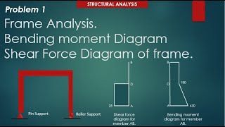 FRAME ANALSIS | PROBLEM 1 | SHEAR FORCE  AND BENDINDING MOMENT DIAGRAM OF FRAME | STRUCTURE ANALYSIS