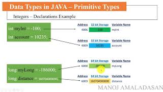 Java Tutorial for Beginners | Data Types and Variables - A deeper Look | Tamil