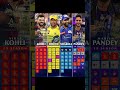 A journey through the colors of 4 IPL icons #viral #cricket #feed #trending #video #youtube #viral