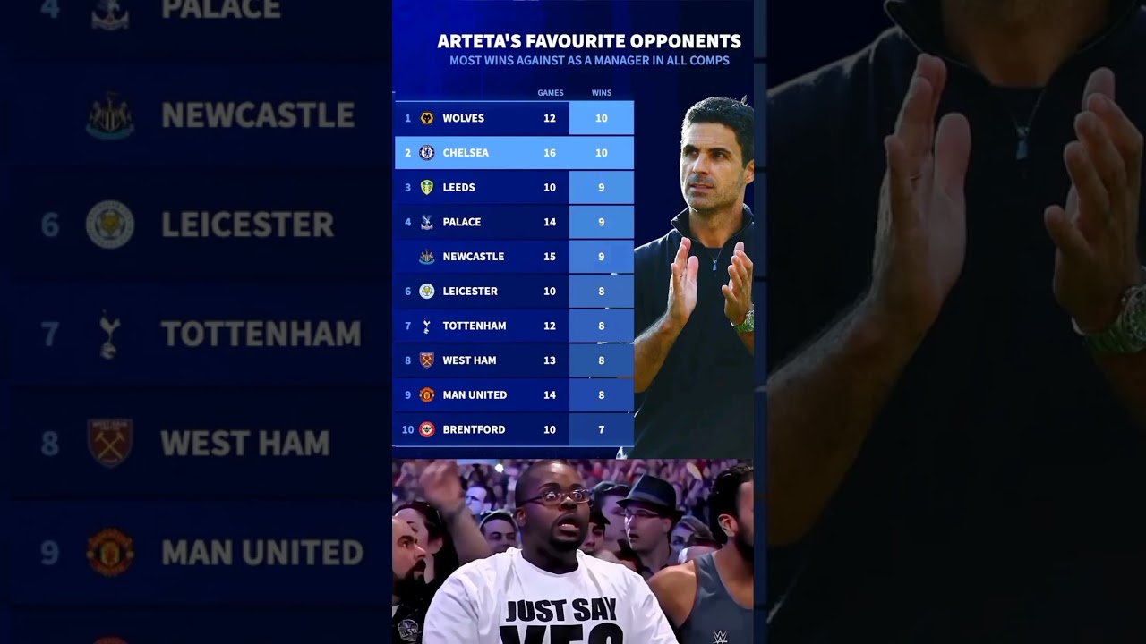 There is now no team Mikel Arteta has beaten more times as a manager than Chelsea and wolves 😲👏🔥😮