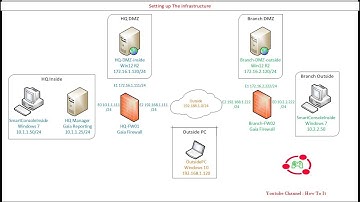 Tutorial checkpoint installation of firewall / Manager/ Smart Centre server / policy / NAT Part 2