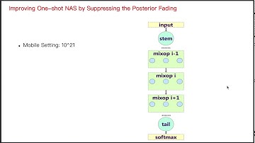 1 minute: [CVPR2020] Improving one-shot nas by suppressing the posterior fading