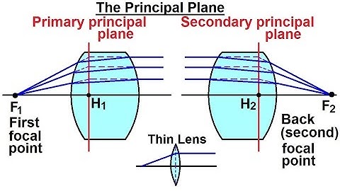 Physics: Optics- Thick Lenses (1 of 56) The Principal Plane