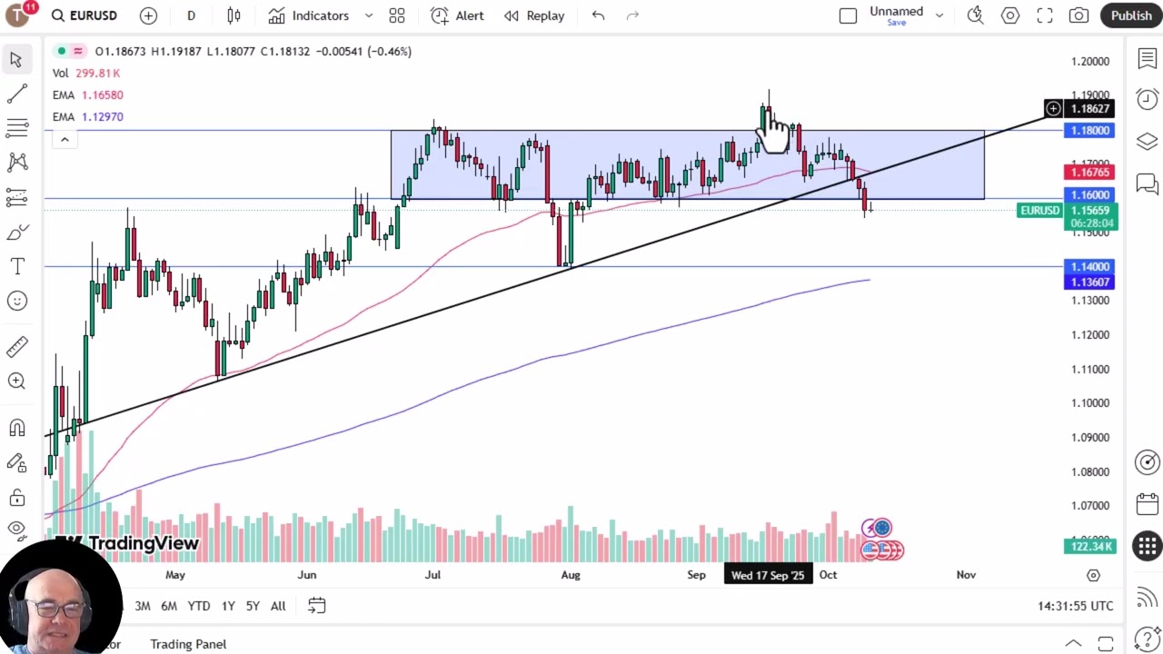 Анализ EUR/USD: евро продолжает выглядеть слабым