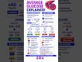 Average Glucose Explained 🇺🇸🚨Your blood sugar may be causing hidden damage
