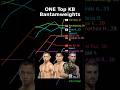 Every ONE Kickboxing Bantamweight Ranked in Animated Charts (2025-11-3)