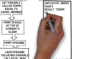 Calculator Flow Chart