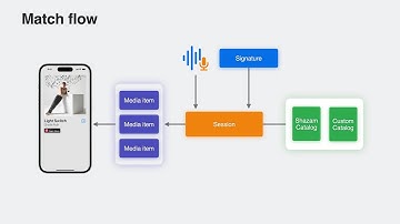 WWDC23: Create a great ShazamKit experience | Apple