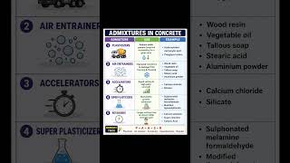 Admixtures in Concrete explained #sscje #buildingmaterials #pathshalabyad