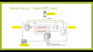 OpenVMS Supports FastSnap feature of HPE XP7/9500 Storage