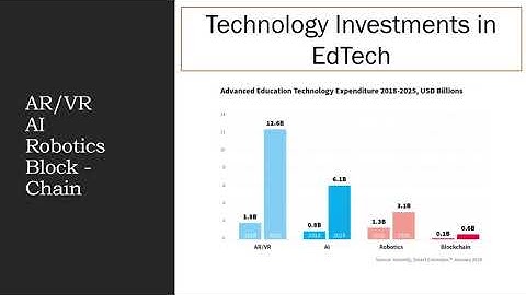 The EdTech Industry - Market Size and Trends
