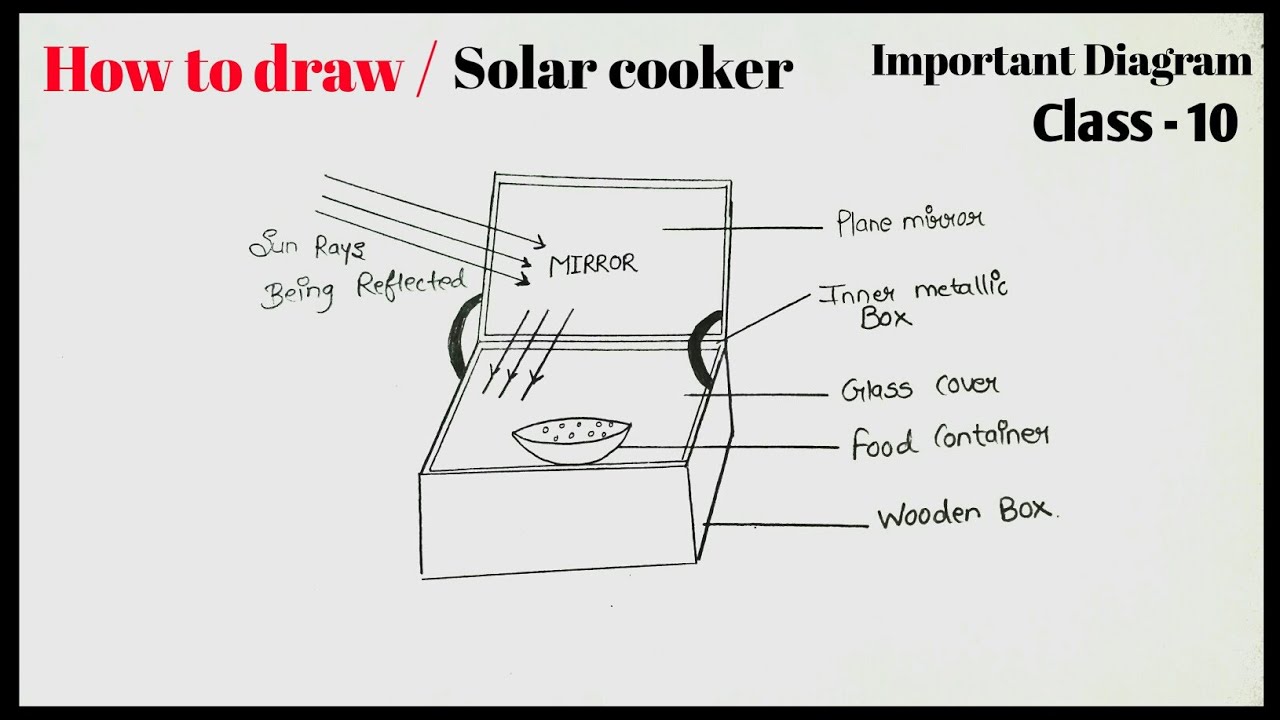 34. UN UC CHCE UCIween ammeter and voltmeter. Draw a neat diagram of the  box solar cooker. Label it and explain the of each part