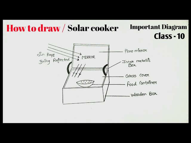 Wagner Free Institute of Science - Planning to grill tomorrow? Instead,  build a solar cooker from a soda can and cook hot dogs one by one!  Exploring with Solar Energy, a 1978