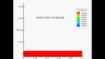 Pressure Contours : Channel flow for 3 base grids