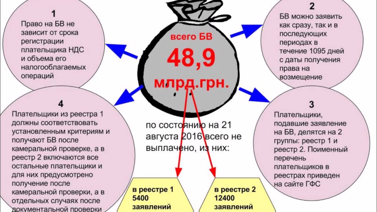 Камеральная по ндс срок. НДС В 2016. НДС В Украине.