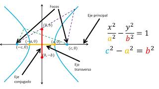 Hyperbolas | Definition and equation of a hyperbola