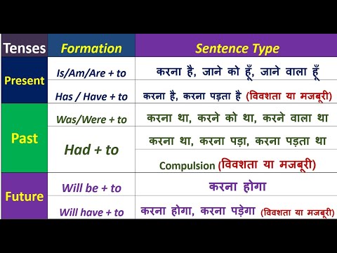 Basic English Grammar Course for beginners in Hindi | Learn English ...