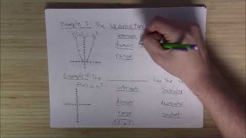 SWAU Math 110 - 1.6 A Library of Parent Functions