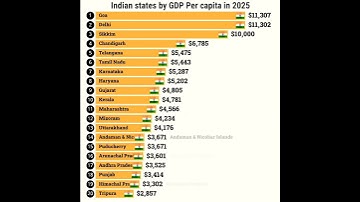 Richest Indian states by GDP Per capita in 2025 #india #gdp #richest #economy #maharashtra