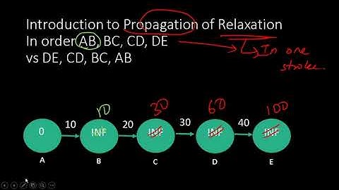 10 Graph Theory:: Bellman Ford